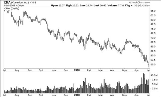 [Credit: Chart courtesy of StockCharts.com]