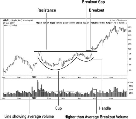 Apple, Inc. stock (AAPL) illustrates the cup and handle formation.