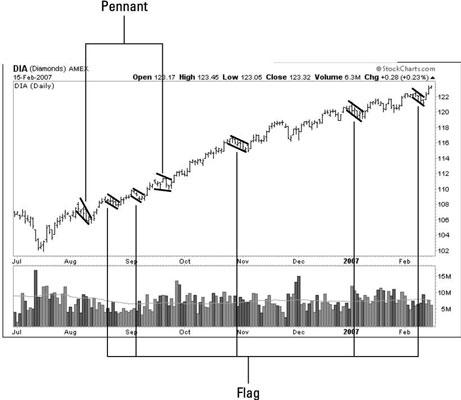 Flag And Pennant Chart Pattern