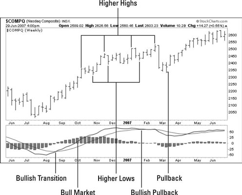 Weekly Index Chart traders use to find trends and identify a bull market.