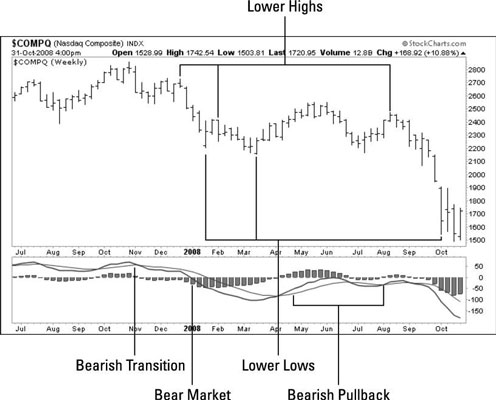 Weekly INdex Chart showing the signs of a bear market.