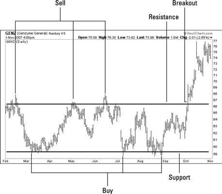 Stock Charts For Dummies