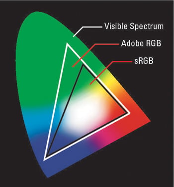 Adobe RGB includes some colors not found in the sRGB spectrum but requires some color-management sa