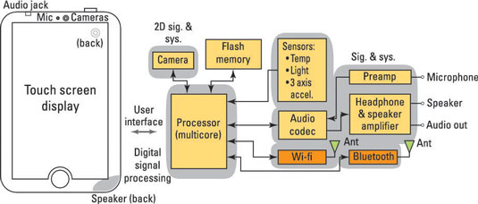 Signals and systems are operating in all the major peripherals of the MP3 player — even in the processor.