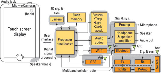 The structure of a smartphone is similar, but a smartphone also has a global positioning receiver (GPS) and multiband radio blocks that send and receive continuous-time signals from base stations (antenna sites) of a cellular network.