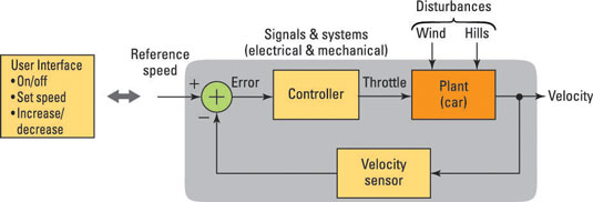 Cruise control involves both electrical and mechanical signals and systems.
