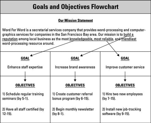 goals of the business plan are usually represented in