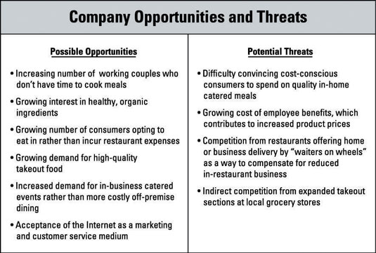 threats and opportunities in business plan