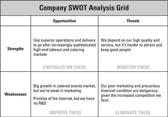 swot analysis for catering business plan