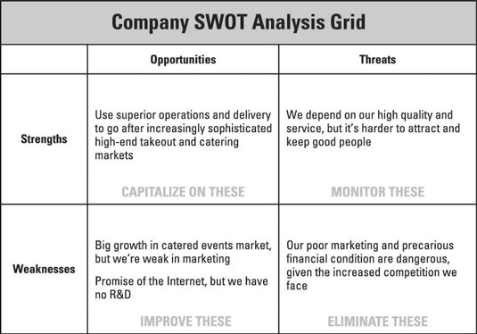 swot analysis example in business plan