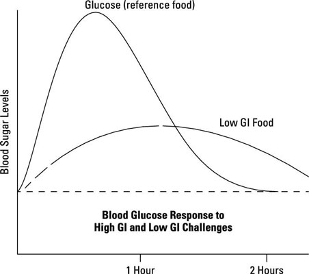 What Is the Glycemic Index/Glycemic Load? - dummies