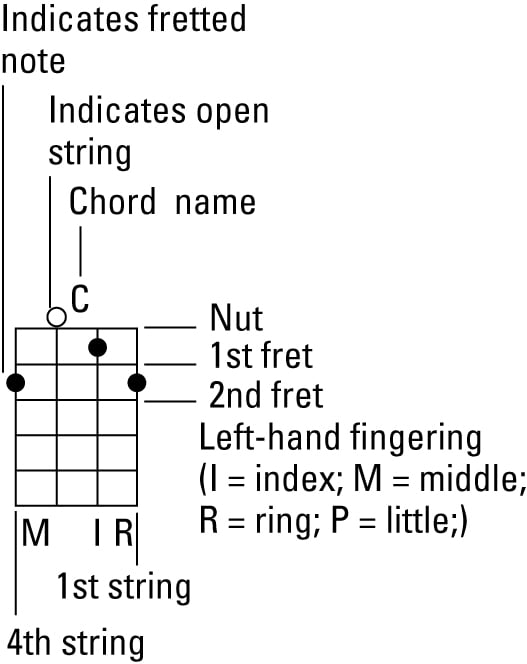 Guitar Chord Chart For Dummies