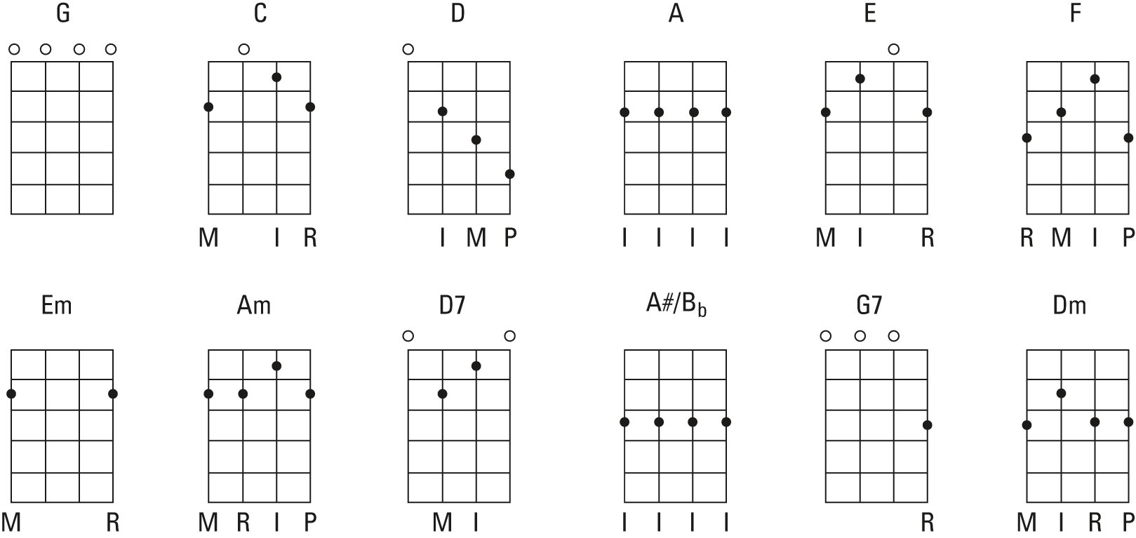 4 String Banjo Chord Chart