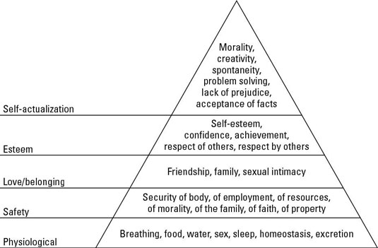 Maslow S Hierarchy Of Needs Chart Pdf