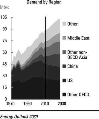 Estimated oil demand growth for the year 2030, by region.