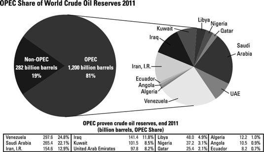 OPEC share of world crude oil reserves 2011.