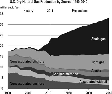 U.S. dry natural gas production by source from 1990 to 2040.