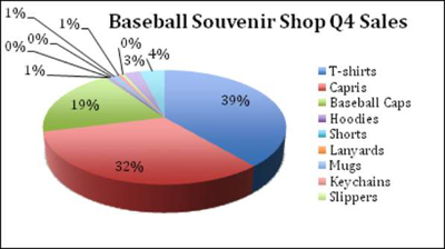 Pie Charts For Dummies