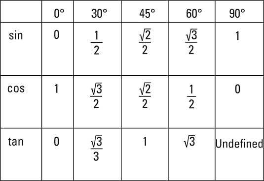 Sin Cos And Tan Chart