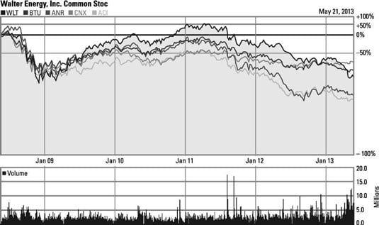 Changes in stock prices for American coal companies from 2008 to 2013.