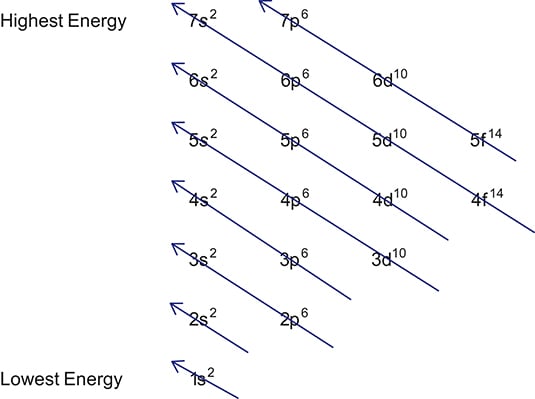 Full Electron Configuration Chart