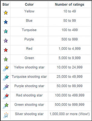 Ebay Stars Chart