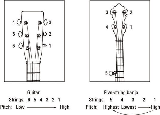 Comparing strings and pitches on a guitar (left) versus a five-string banjo (right).