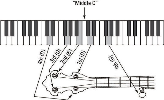 Piano notes and their corresponding strings on the banjo.
