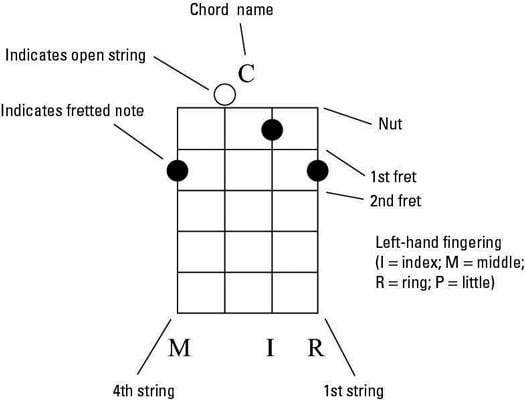 The banjo chord diagram for a C chord.