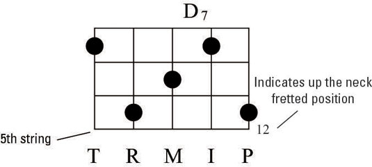 Up-the-neck chord diagram for a D7 chord, featuring a fretted 5th string.