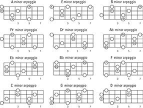 Mandolin Exercises For Dummies Cheat Sheet - dummies
