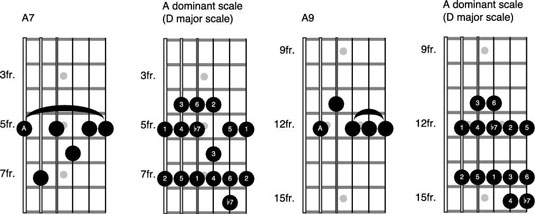 How to Play Over a Blues V7 Chord on the Guitar - dummies