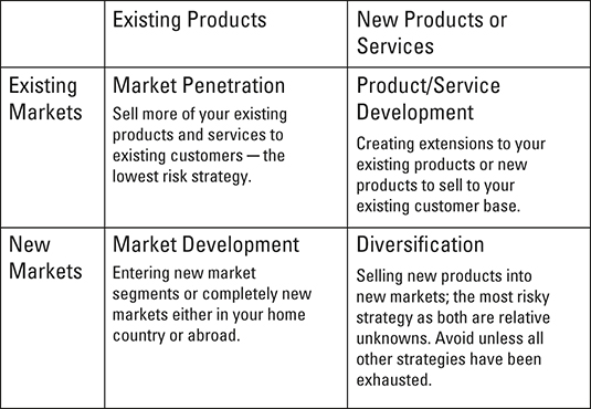 Ansoff’s Growth Matrix.