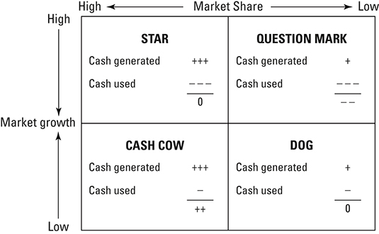 The Boston Consulting Group Matrix.