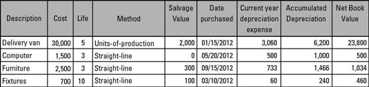 Fixed Assets Depreciation Chart