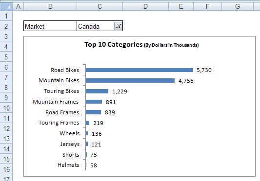 Dynamic Excel Charts With Drop Down List