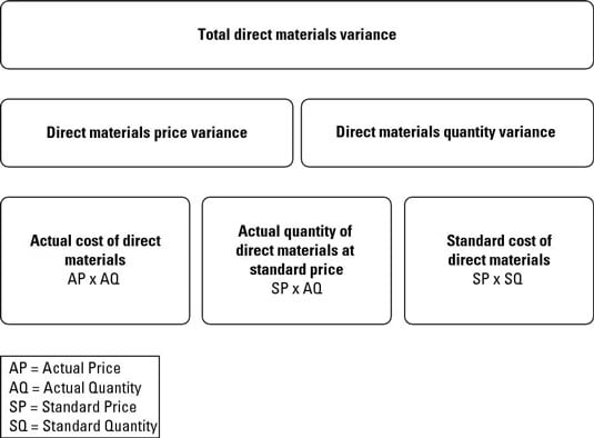 Standard Costing Formula Chart