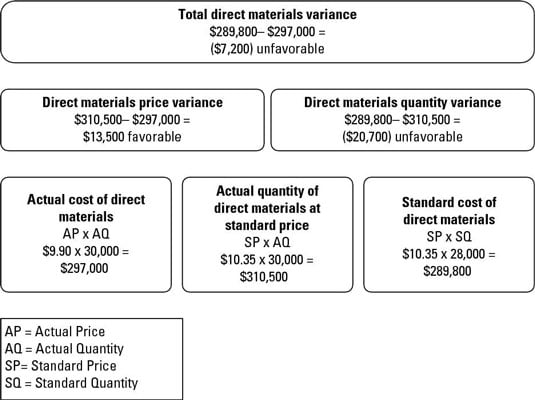 Standard Costing Formula Chart