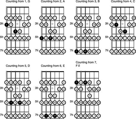 How To Add 7ths To The Major Scale Chords On The Guitar Dummies