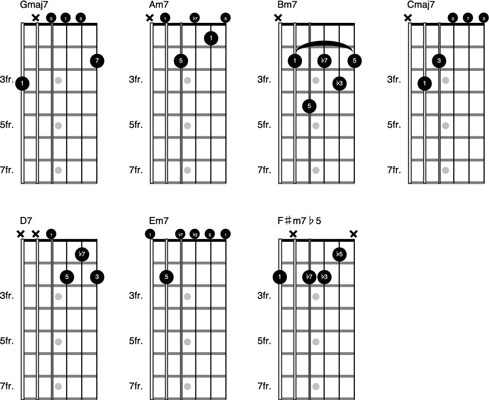 View our bm7 guitar chord charts and voicings in standard tuning with our f...