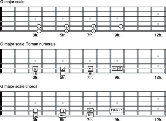 Roman Numeral Chord Chart
