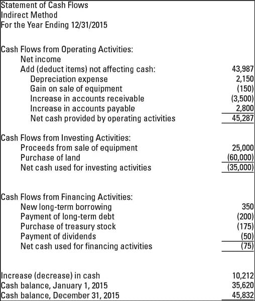 Statement of Cash Flows Indirect Method For the Year Ending 12/31/2015 Cash Flows from Operating Activities: Net income Add (