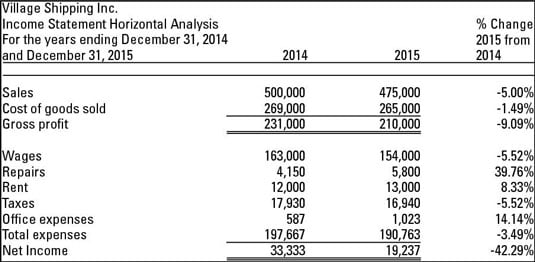 horizontal and vertical analysis dummies hp balance sheet 2019 consolidated financial statement