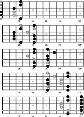 E Major Pentatonic Scale Guitar Chart