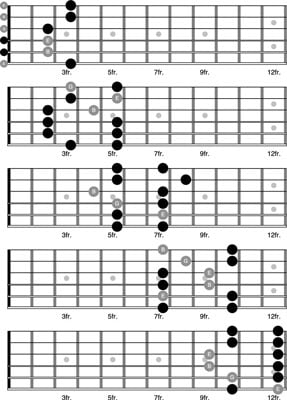 A Minor Pentatonic Scale Chart