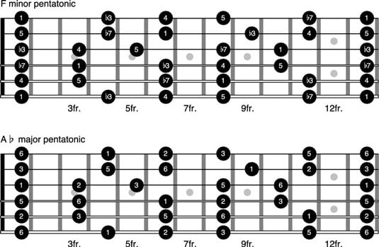 How to Play the Pentatonic Scale in Other Keys on the Guitar - dummies