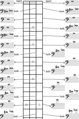 Bass Guitar Fretboard Notes Chart