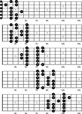 G Major Scale Guitar Positions - Shakal Blog