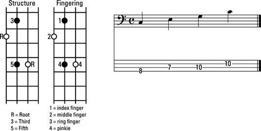 How To Play Major Chord Inversions In C On The Bass Guitar Dummies