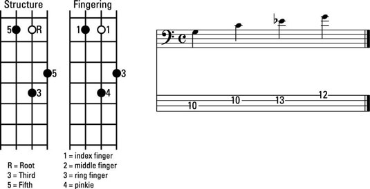 How To Play Minor Chord Inversions In C On The Bass Guitar Dummies